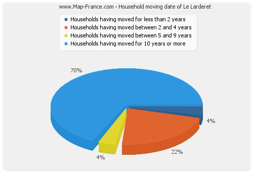 Household moving date of Le Larderet